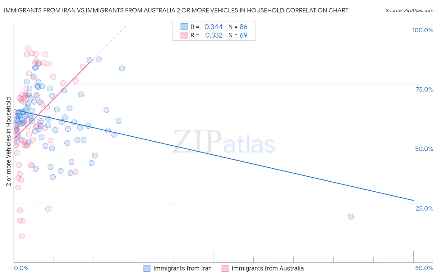 Immigrants from Iran vs Immigrants from Australia 2 or more Vehicles in Household