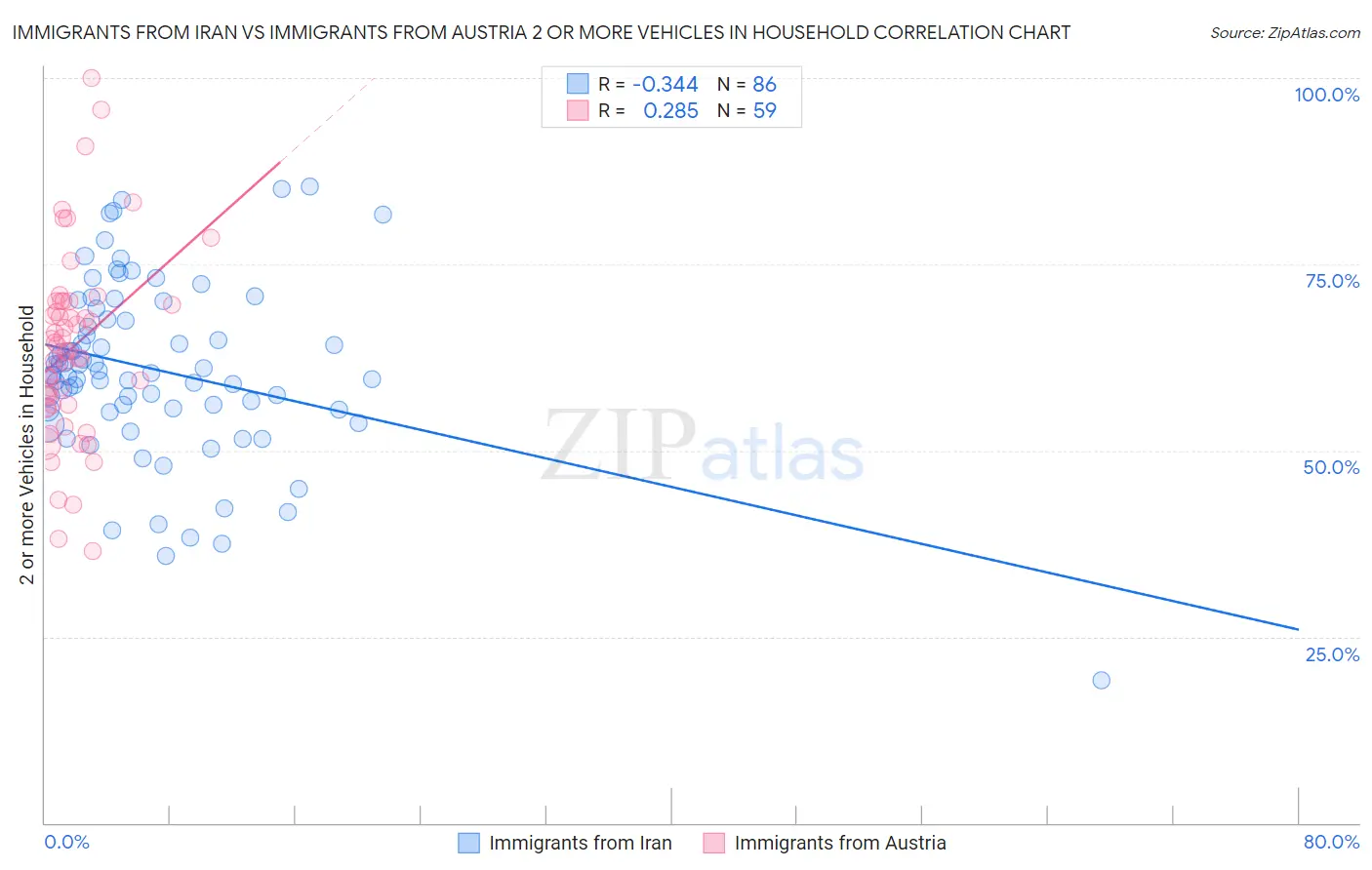 Immigrants from Iran vs Immigrants from Austria 2 or more Vehicles in Household