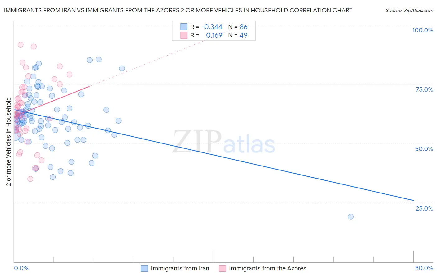 Immigrants from Iran vs Immigrants from the Azores 2 or more Vehicles in Household