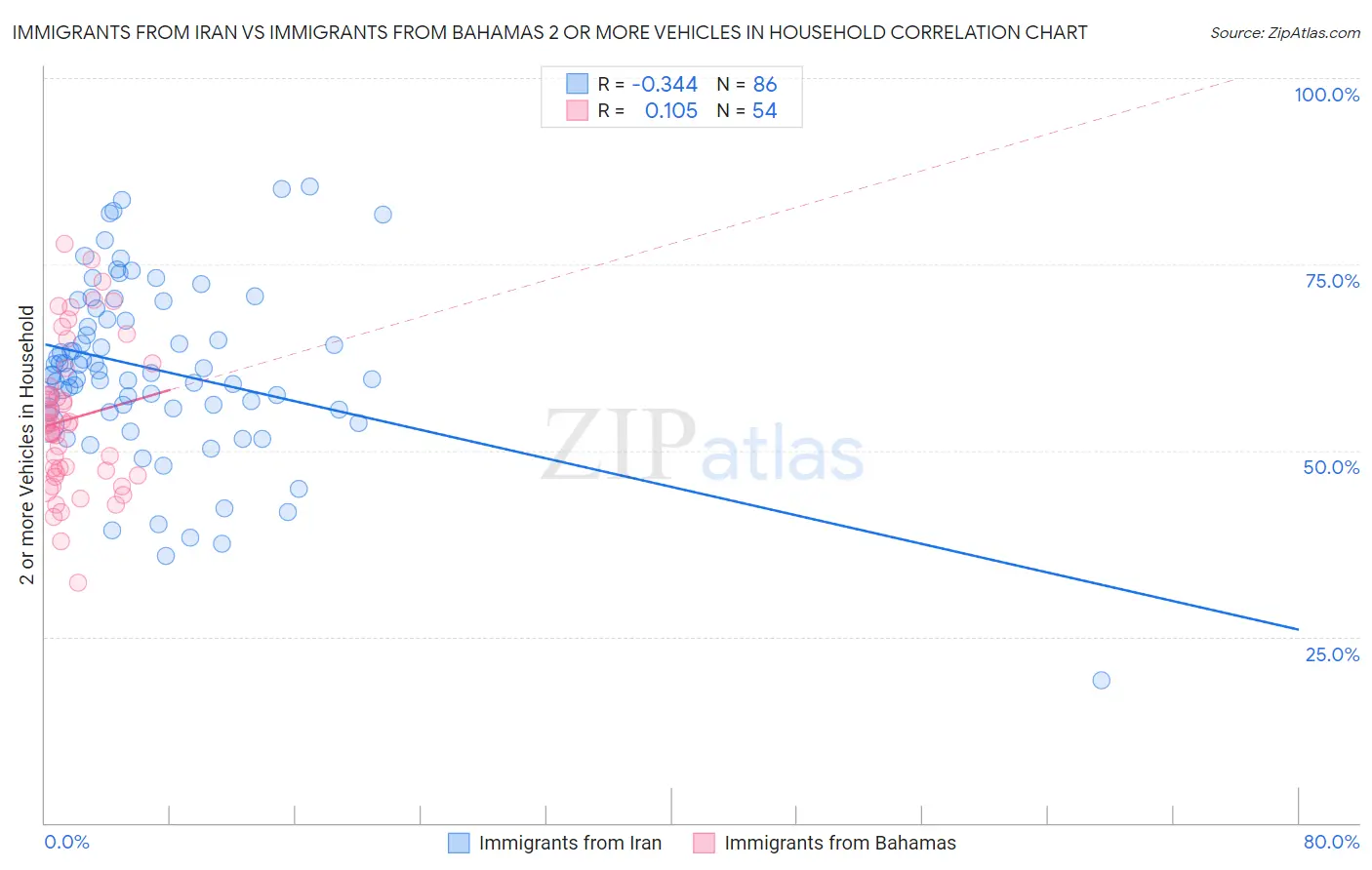Immigrants from Iran vs Immigrants from Bahamas 2 or more Vehicles in Household