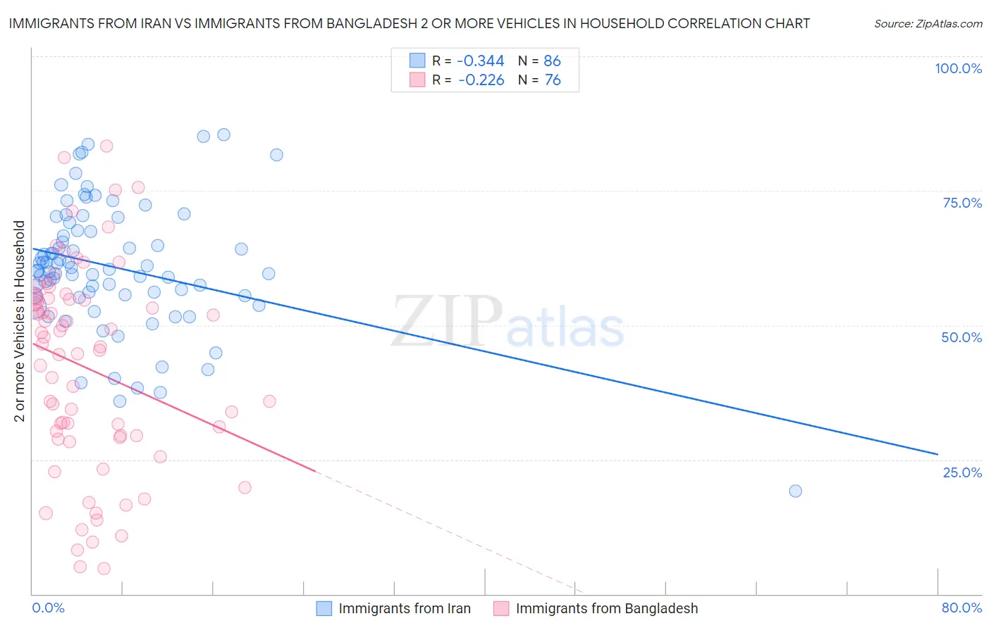 Immigrants from Iran vs Immigrants from Bangladesh 2 or more Vehicles in Household