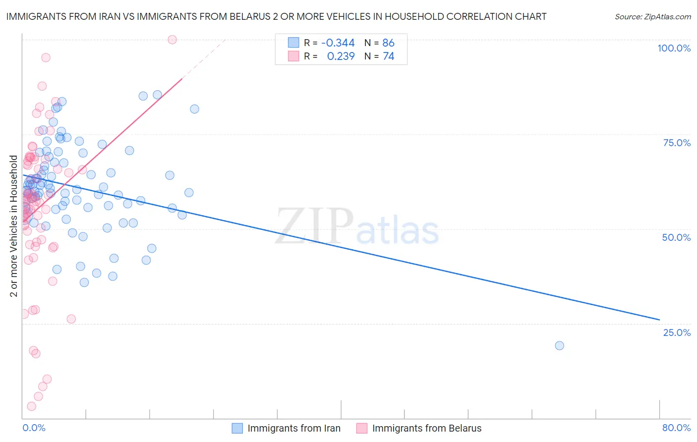 Immigrants from Iran vs Immigrants from Belarus 2 or more Vehicles in Household