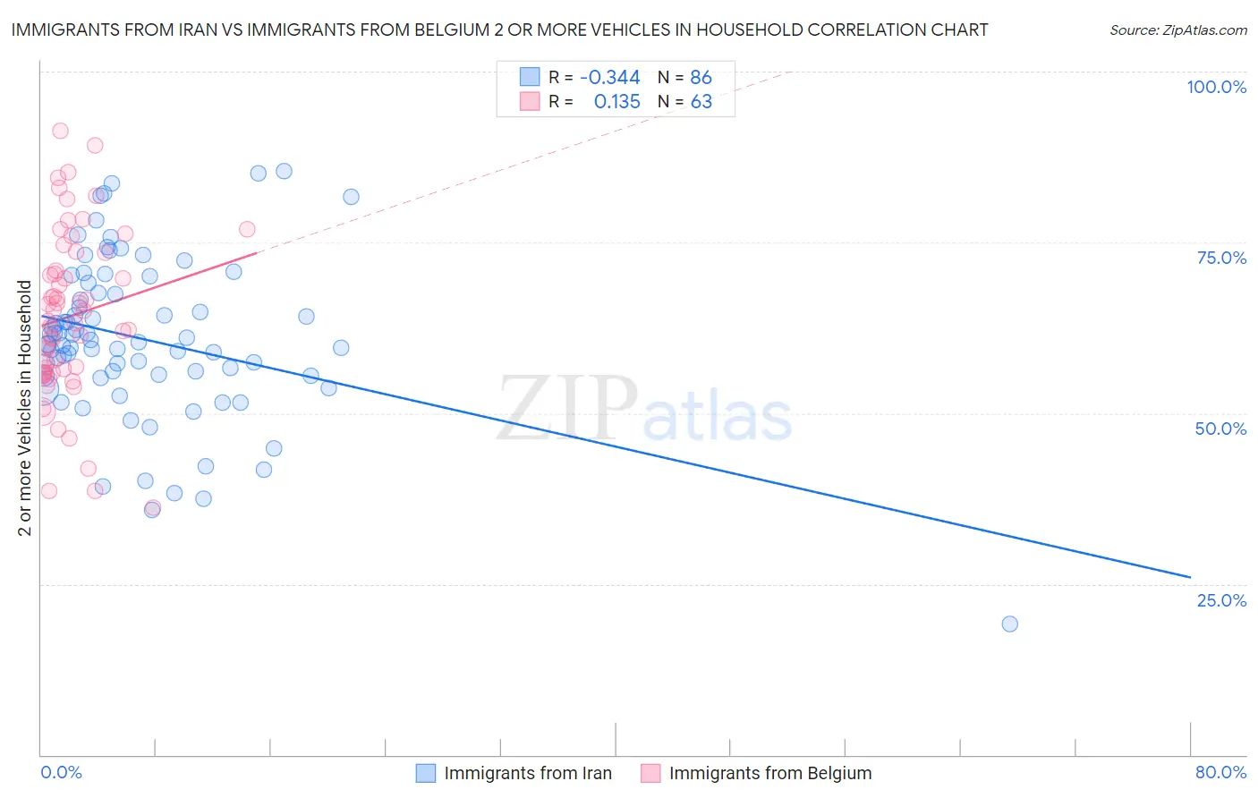 Immigrants from Iran vs Immigrants from Belgium 2 or more Vehicles in Household