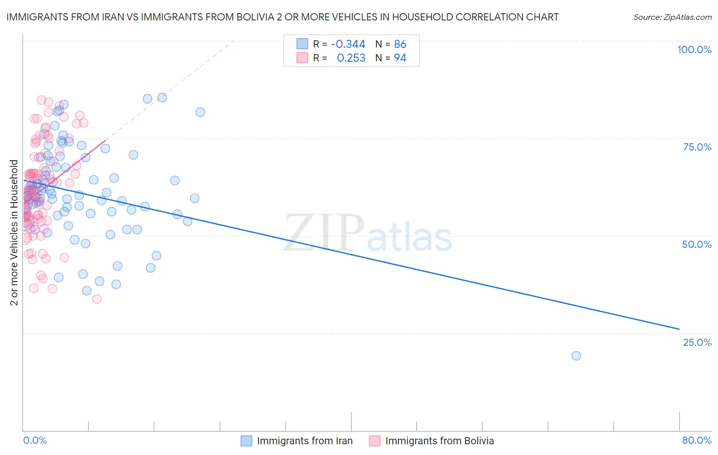 Immigrants from Iran vs Immigrants from Bolivia 2 or more Vehicles in Household