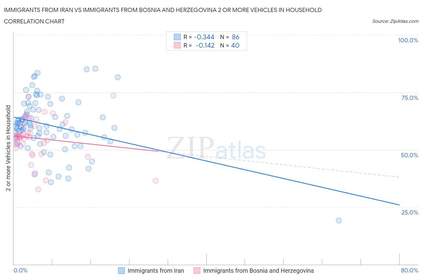 Immigrants from Iran vs Immigrants from Bosnia and Herzegovina 2 or more Vehicles in Household