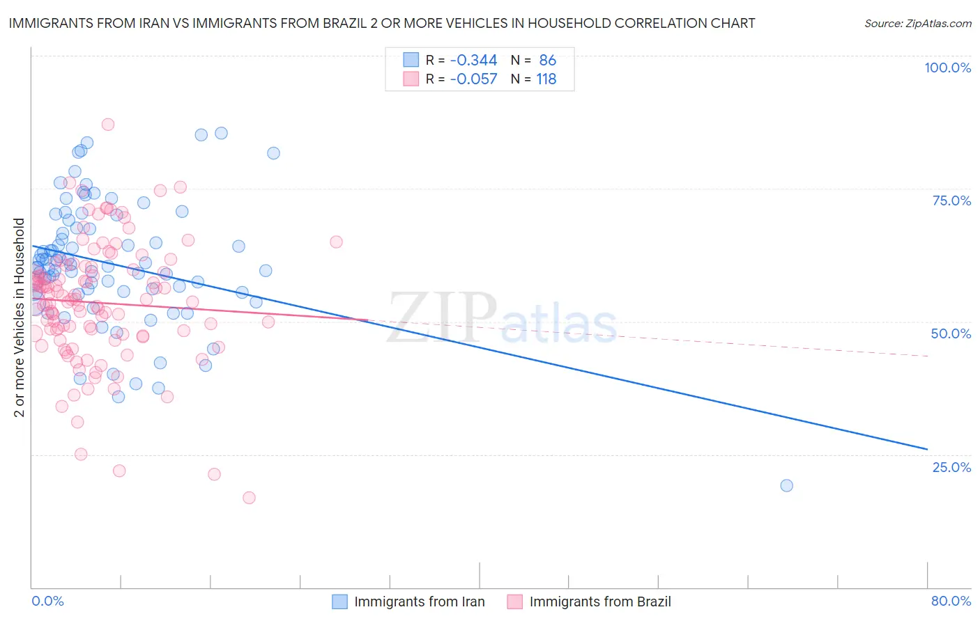 Immigrants from Iran vs Immigrants from Brazil 2 or more Vehicles in Household