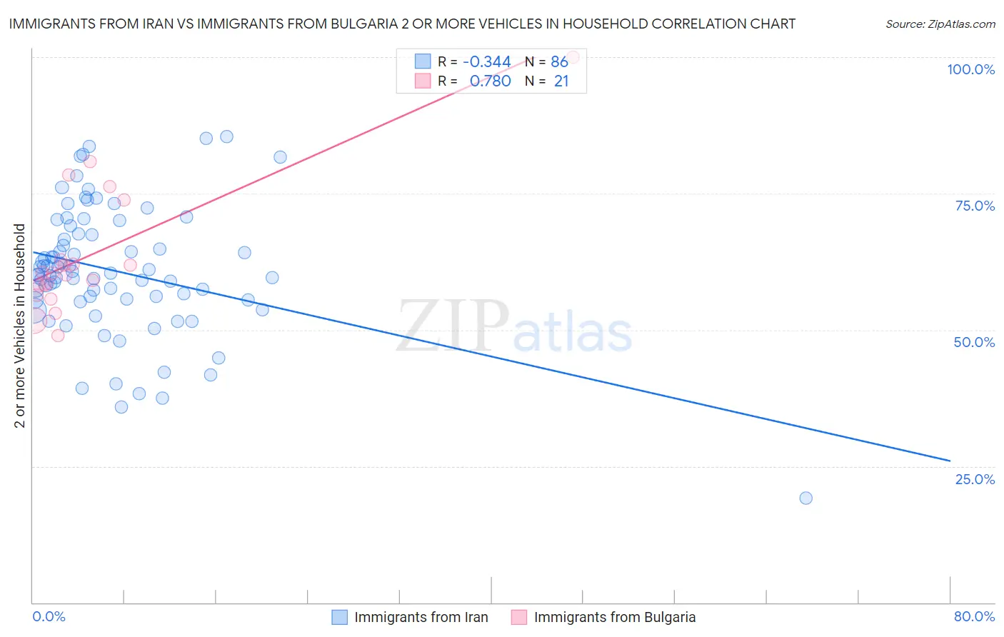 Immigrants from Iran vs Immigrants from Bulgaria 2 or more Vehicles in Household