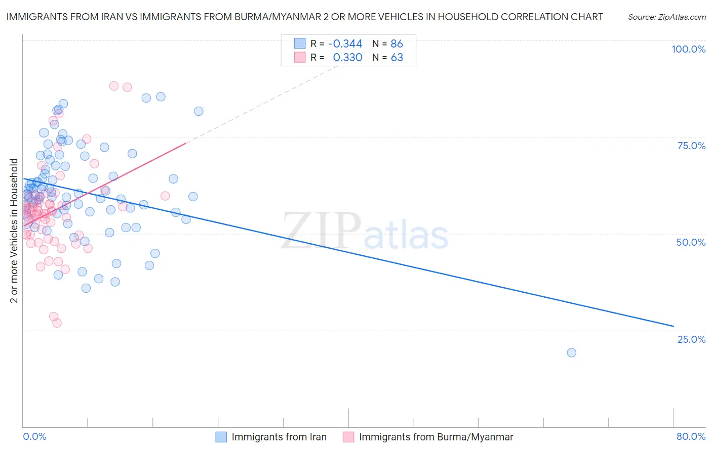 Immigrants from Iran vs Immigrants from Burma/Myanmar 2 or more Vehicles in Household