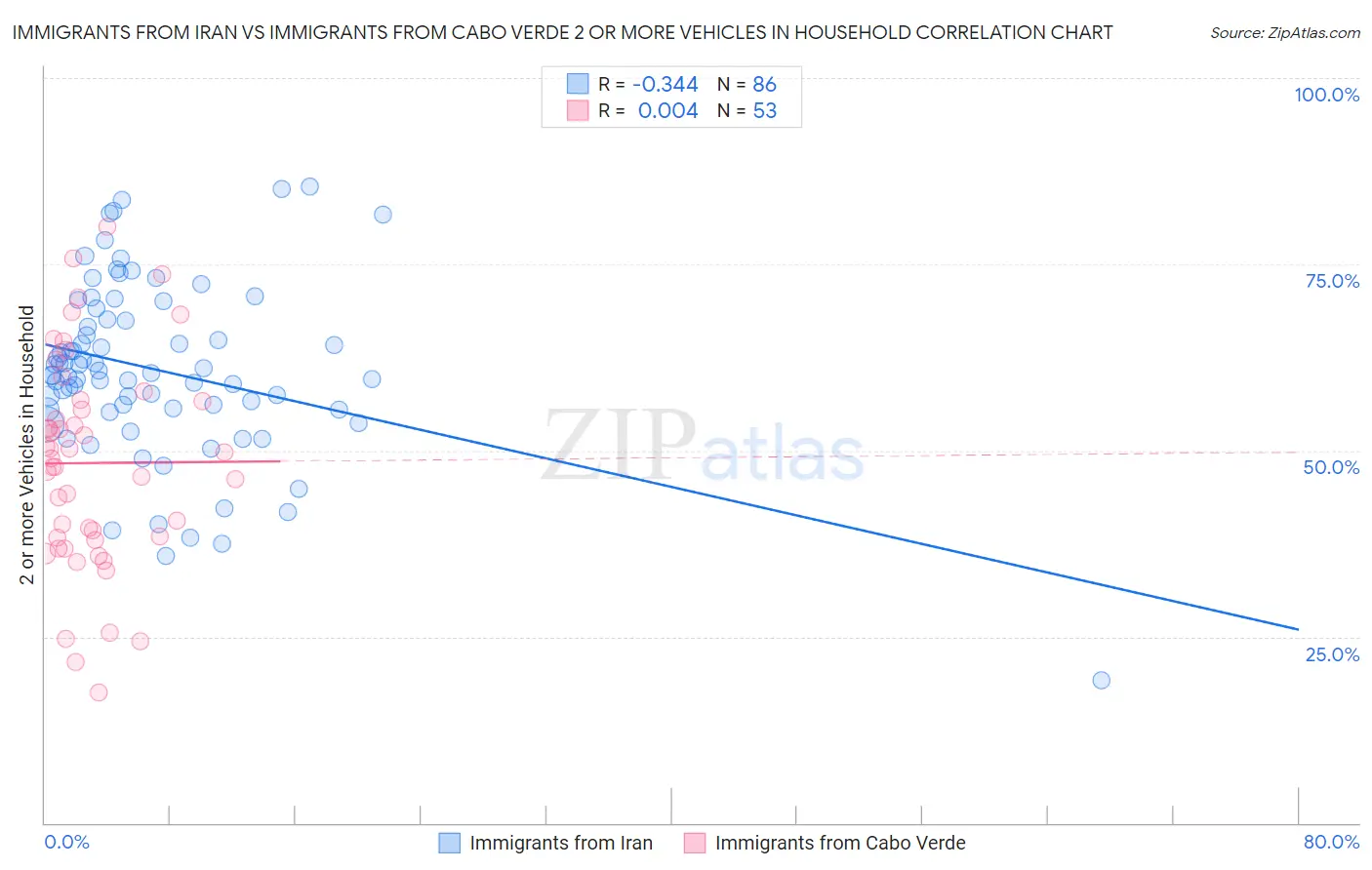 Immigrants from Iran vs Immigrants from Cabo Verde 2 or more Vehicles in Household