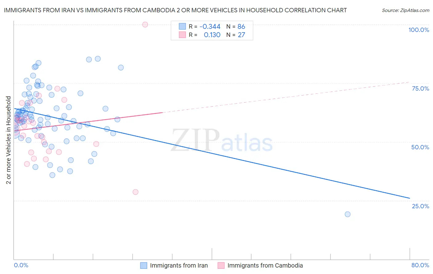 Immigrants from Iran vs Immigrants from Cambodia 2 or more Vehicles in Household