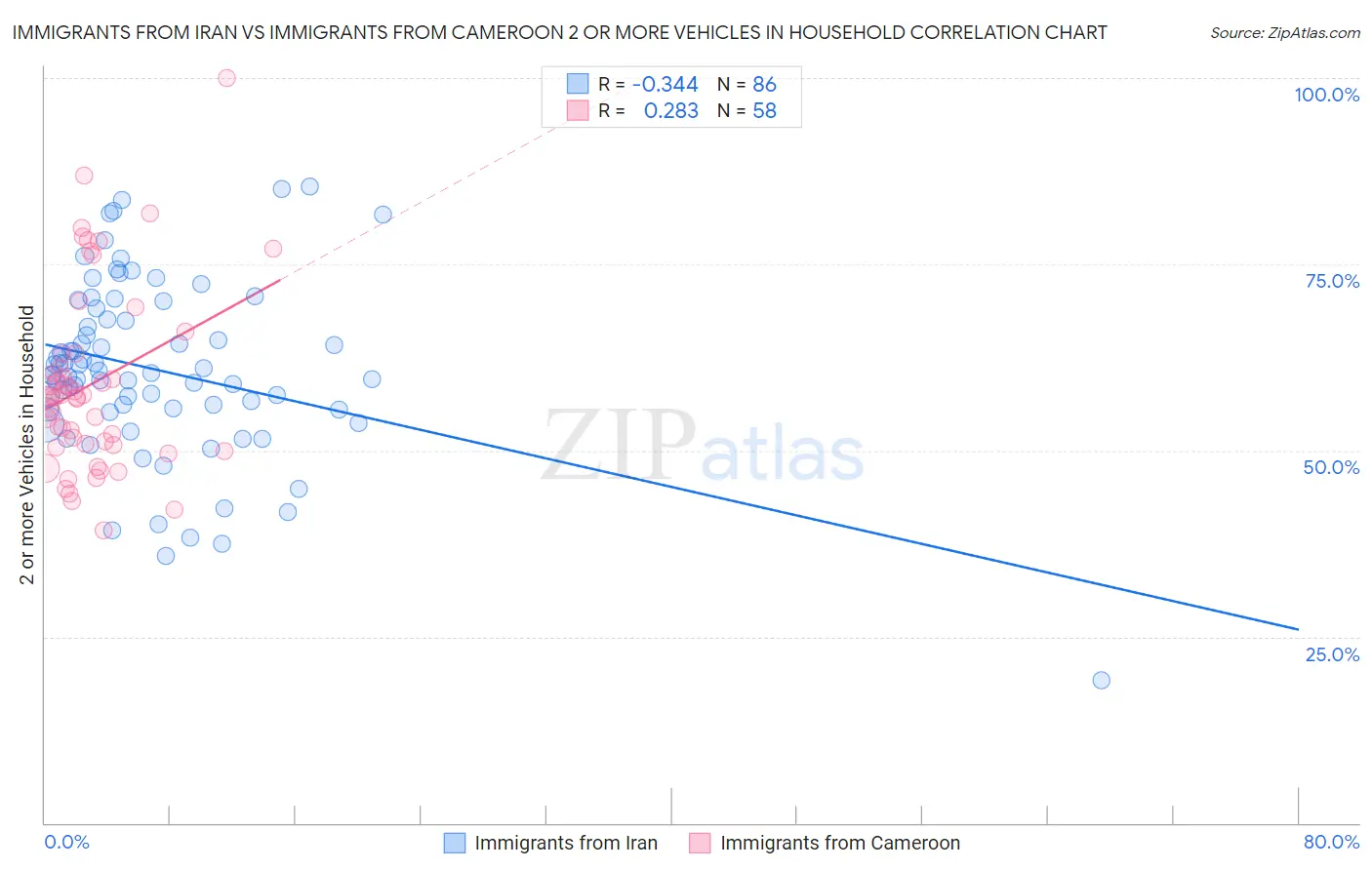 Immigrants from Iran vs Immigrants from Cameroon 2 or more Vehicles in Household