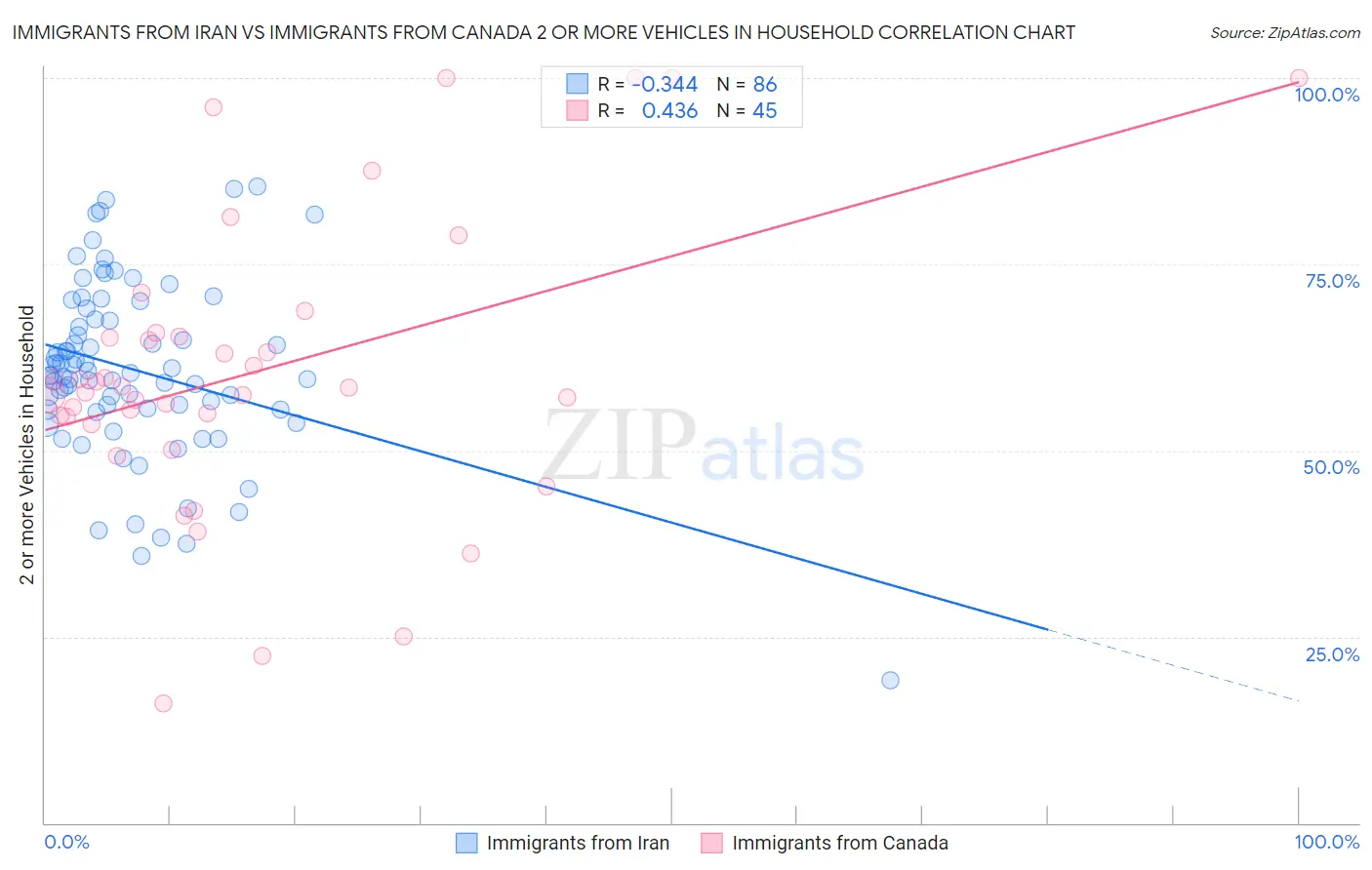 Immigrants from Iran vs Immigrants from Canada 2 or more Vehicles in Household