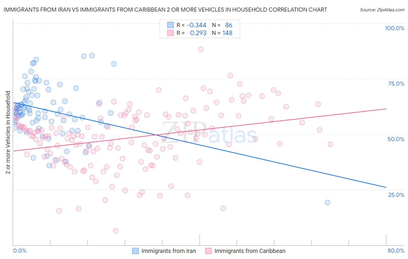 Immigrants from Iran vs Immigrants from Caribbean 2 or more Vehicles in Household