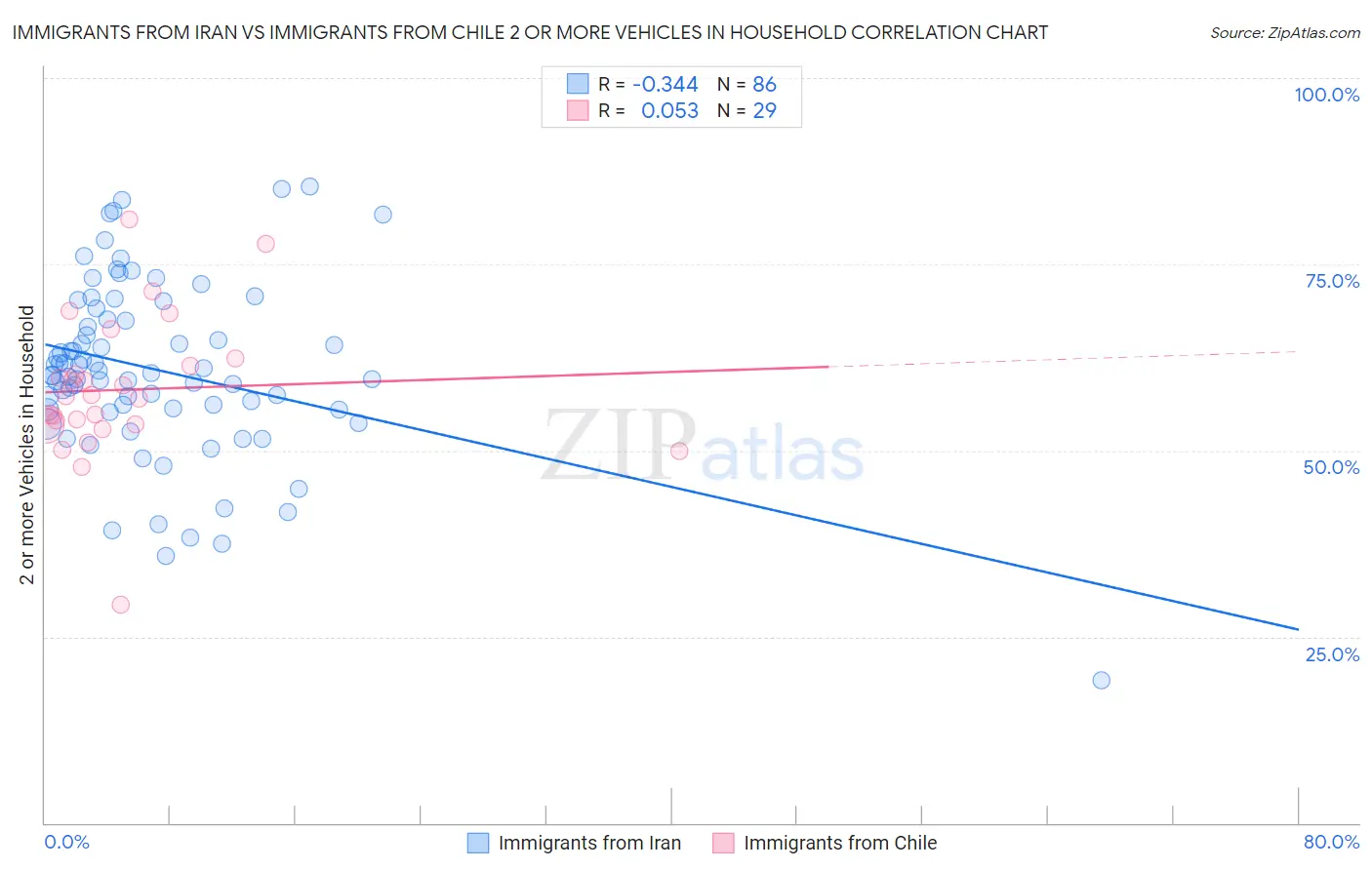 Immigrants from Iran vs Immigrants from Chile 2 or more Vehicles in Household