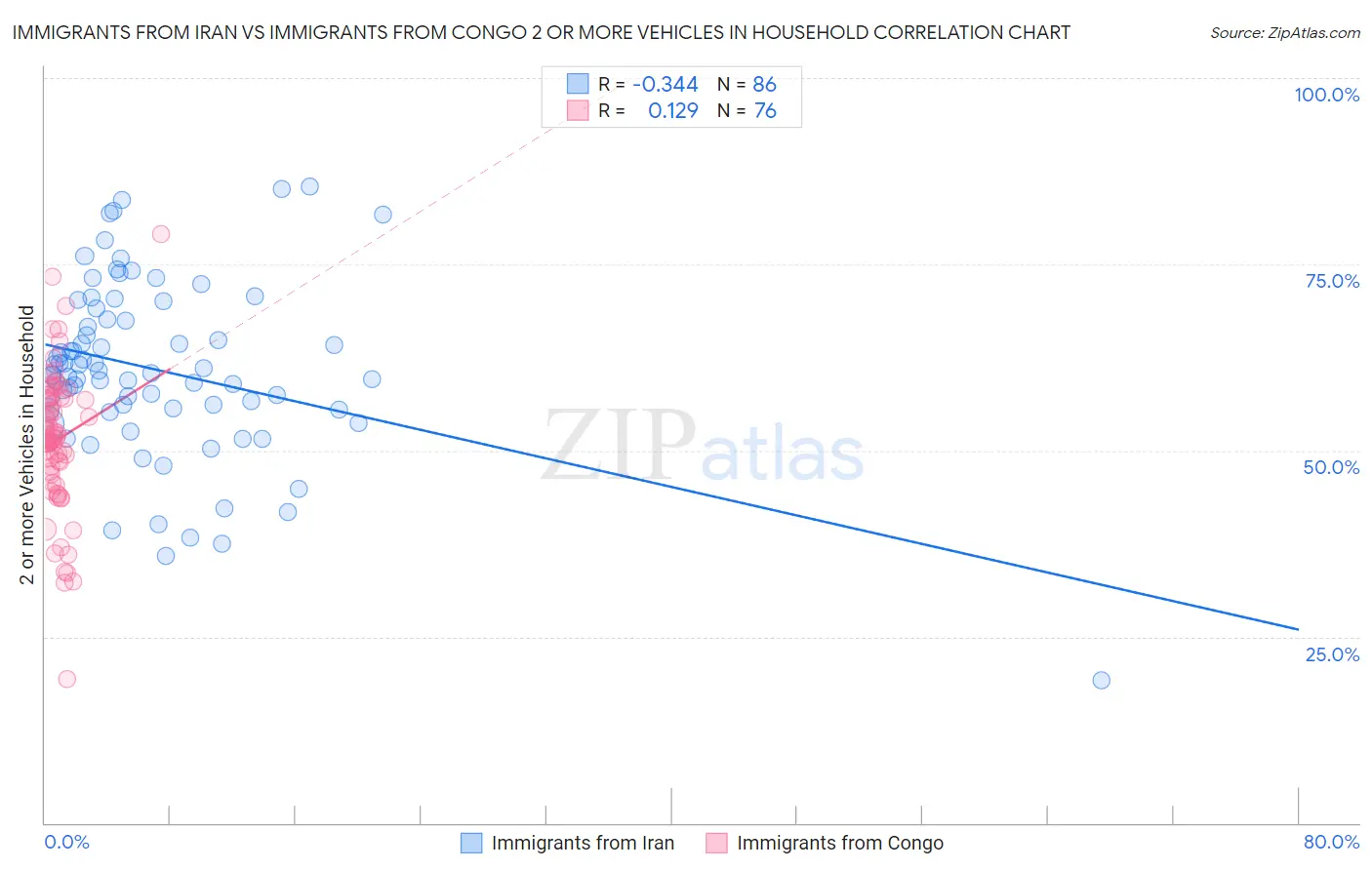 Immigrants from Iran vs Immigrants from Congo 2 or more Vehicles in Household
