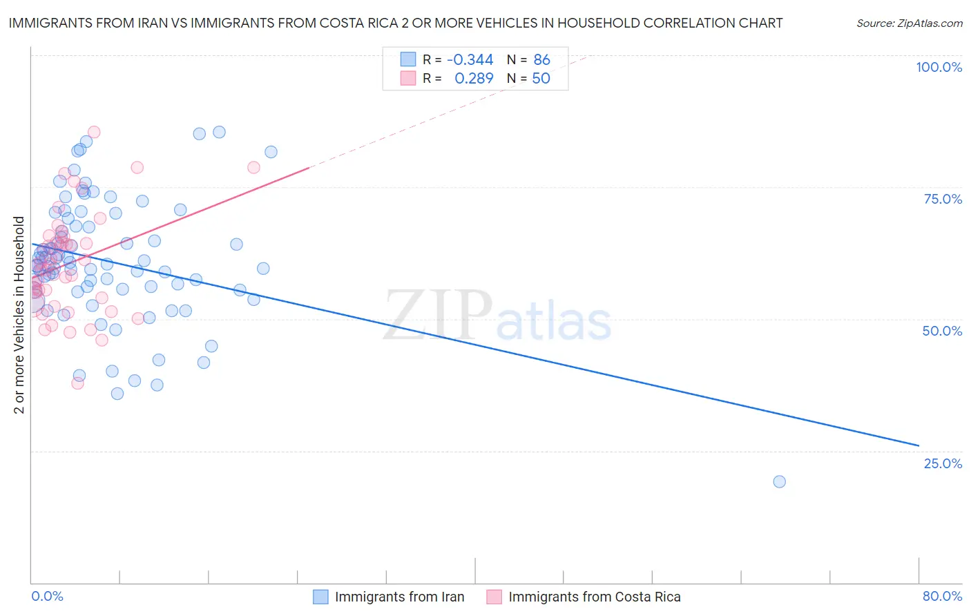 Immigrants from Iran vs Immigrants from Costa Rica 2 or more Vehicles in Household