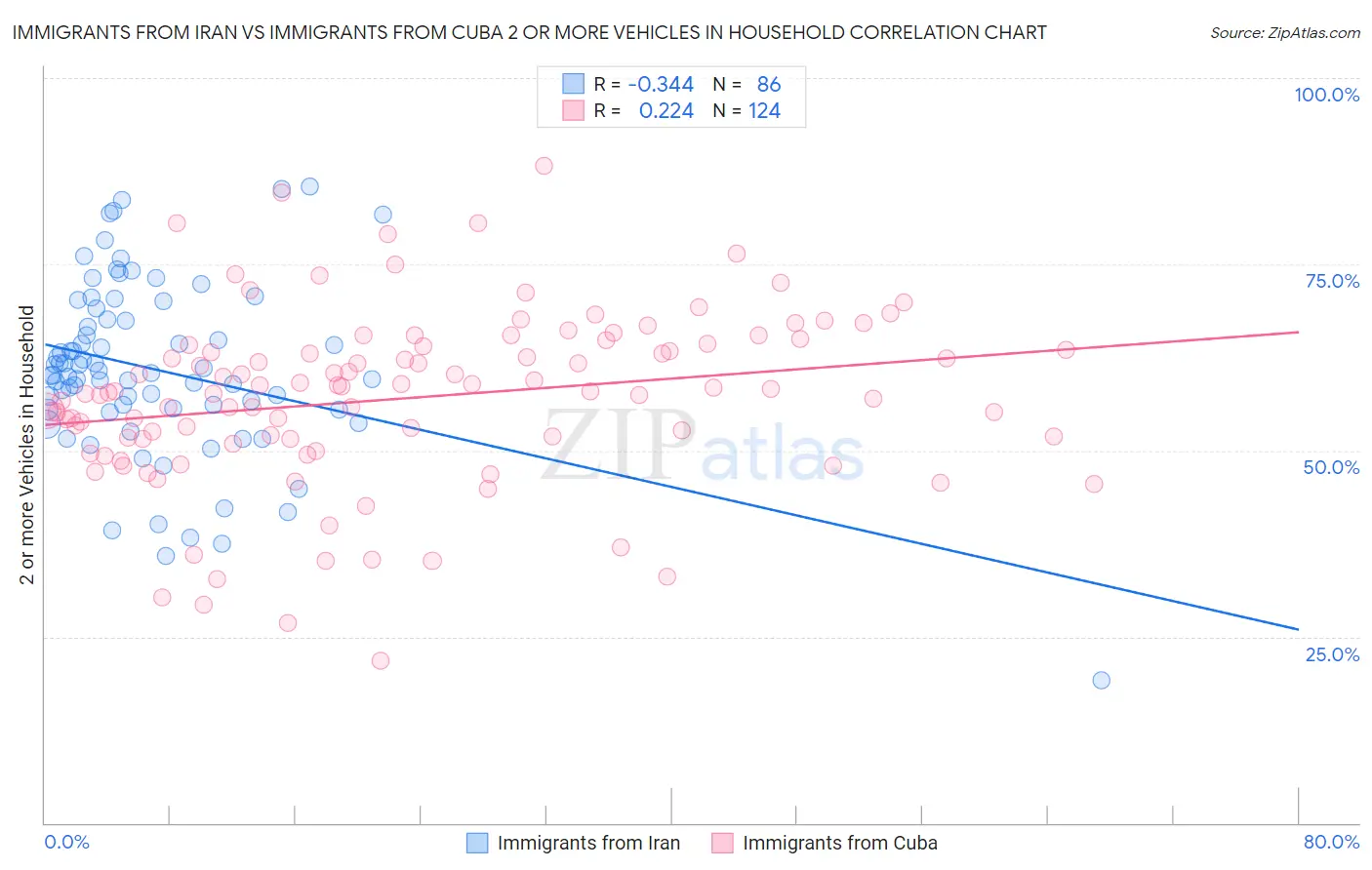 Immigrants from Iran vs Immigrants from Cuba 2 or more Vehicles in Household