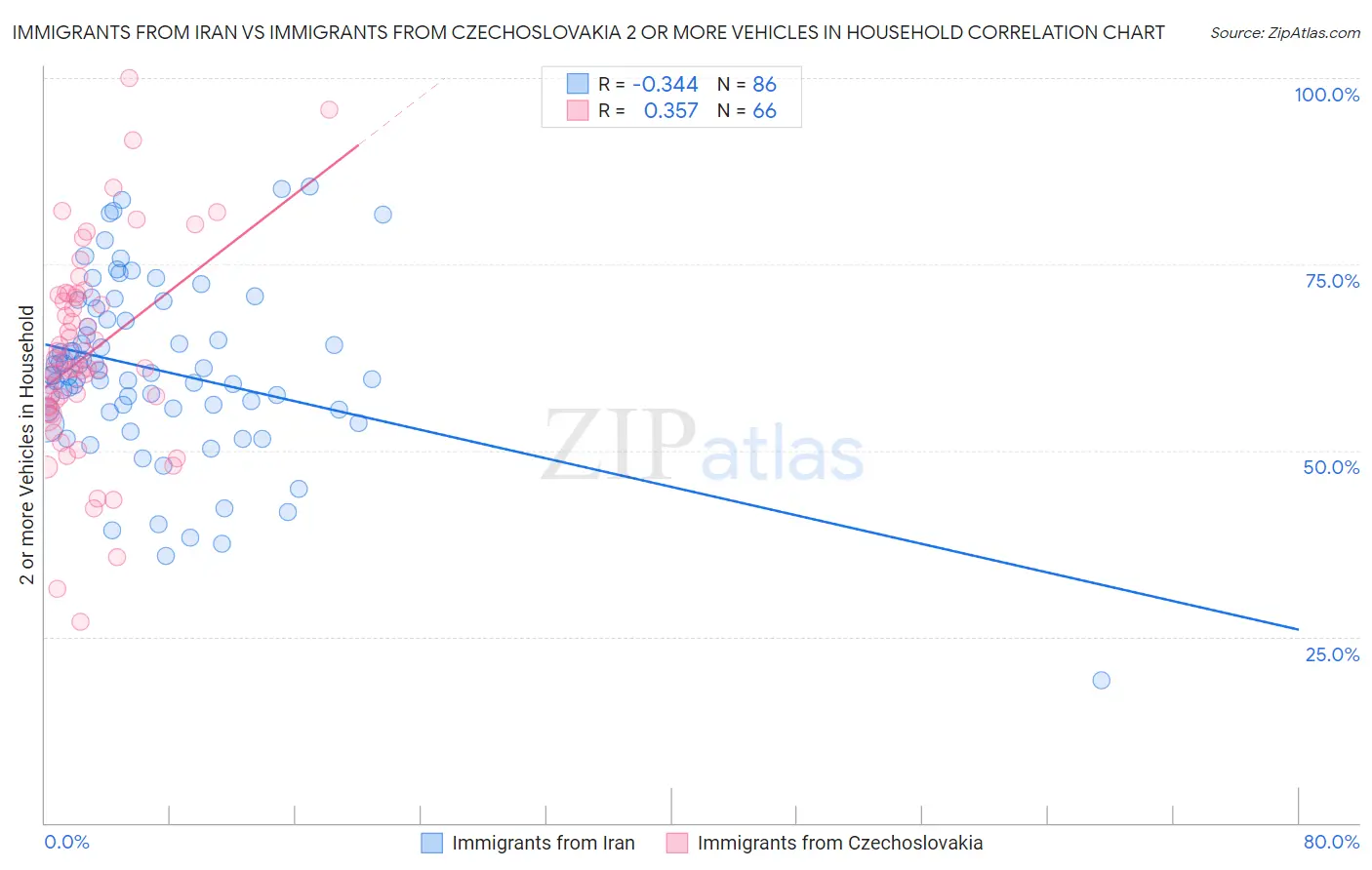 Immigrants from Iran vs Immigrants from Czechoslovakia 2 or more Vehicles in Household