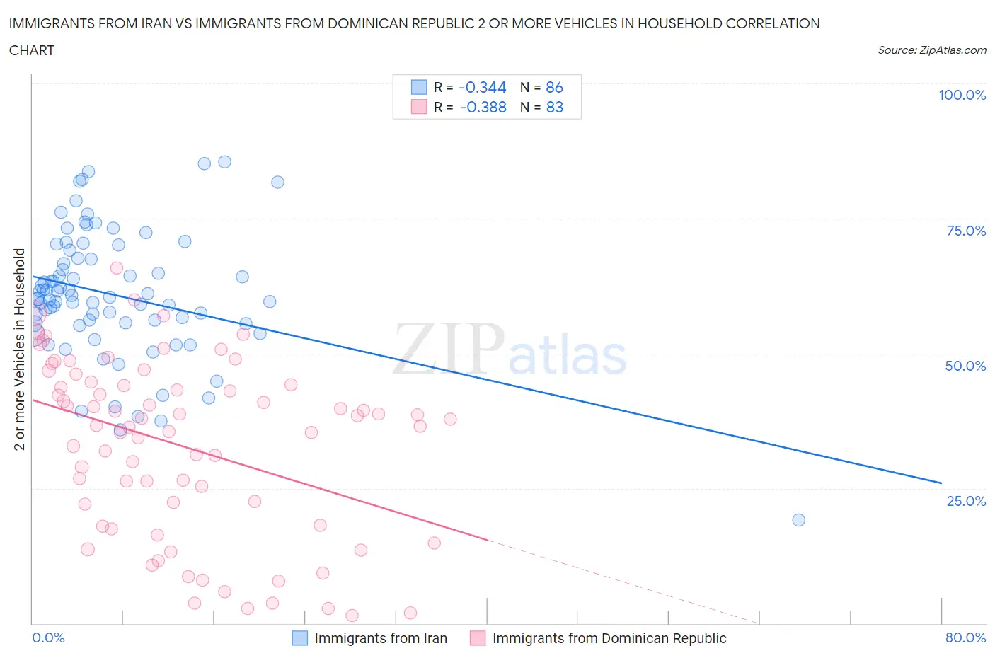 Immigrants from Iran vs Immigrants from Dominican Republic 2 or more Vehicles in Household