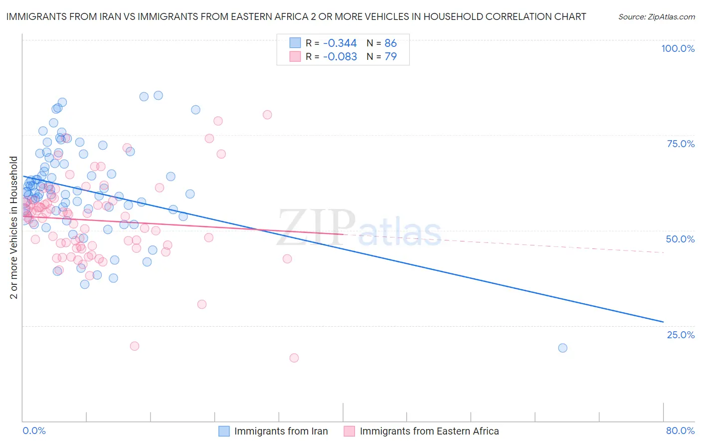 Immigrants from Iran vs Immigrants from Eastern Africa 2 or more Vehicles in Household