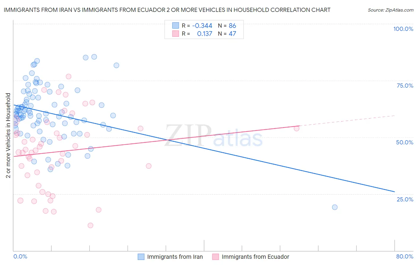 Immigrants from Iran vs Immigrants from Ecuador 2 or more Vehicles in Household