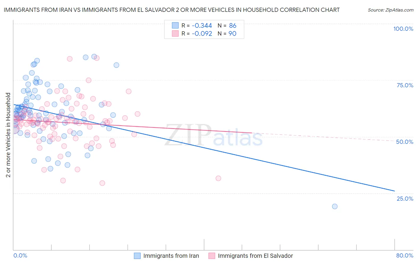 Immigrants from Iran vs Immigrants from El Salvador 2 or more Vehicles in Household