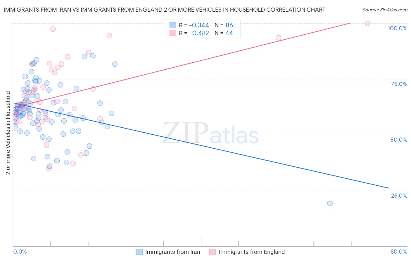 Immigrants from Iran vs Immigrants from England 2 or more Vehicles in Household
