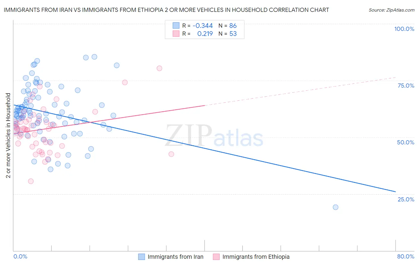 Immigrants from Iran vs Immigrants from Ethiopia 2 or more Vehicles in Household