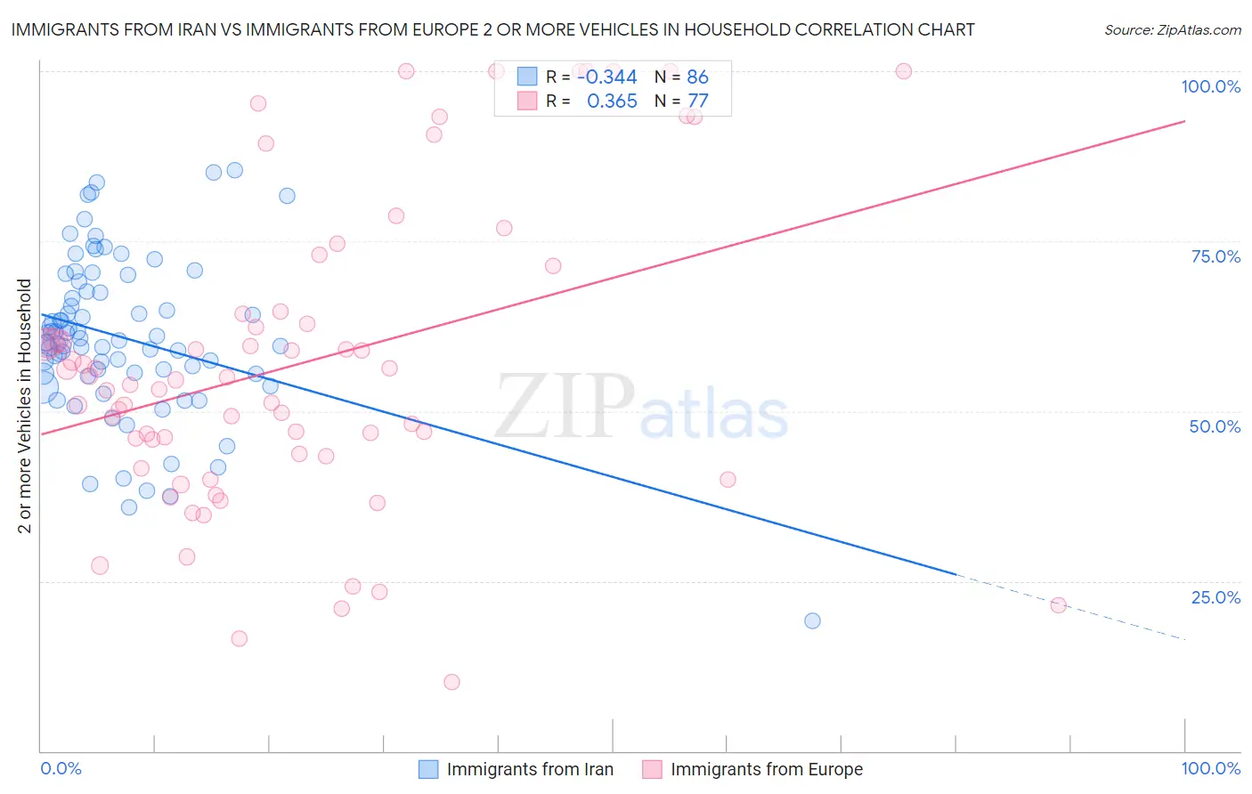 Immigrants from Iran vs Immigrants from Europe 2 or more Vehicles in Household
