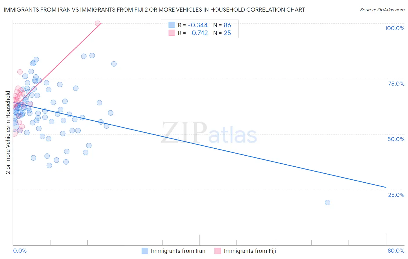 Immigrants from Iran vs Immigrants from Fiji 2 or more Vehicles in Household