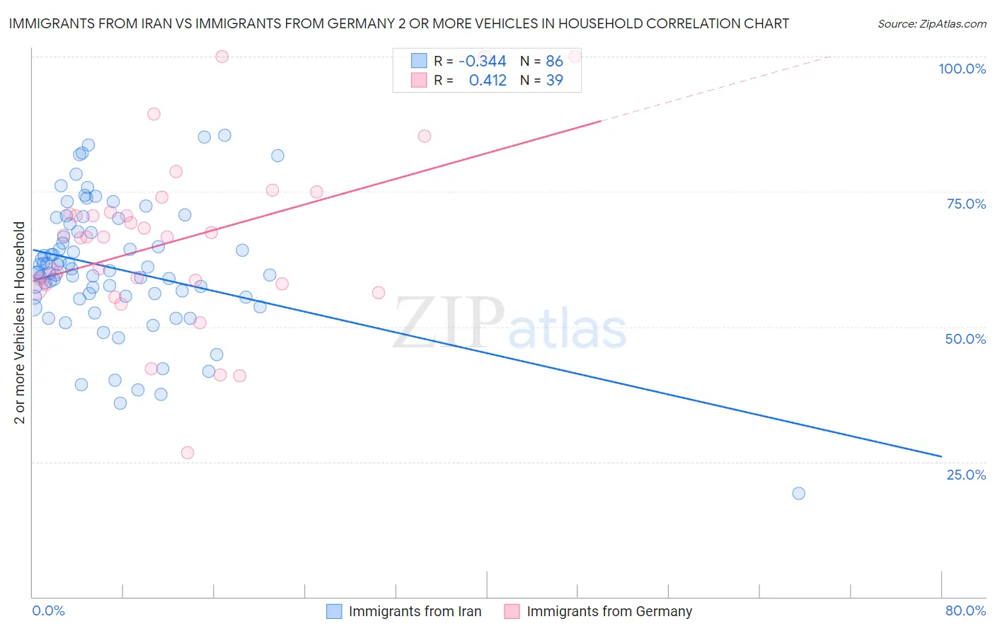 Immigrants from Iran vs Immigrants from Germany 2 or more Vehicles in Household