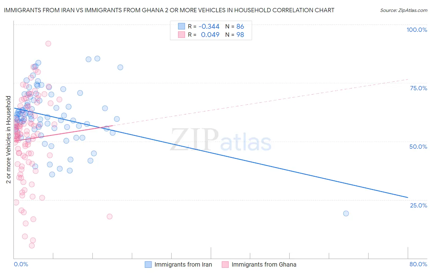 Immigrants from Iran vs Immigrants from Ghana 2 or more Vehicles in Household