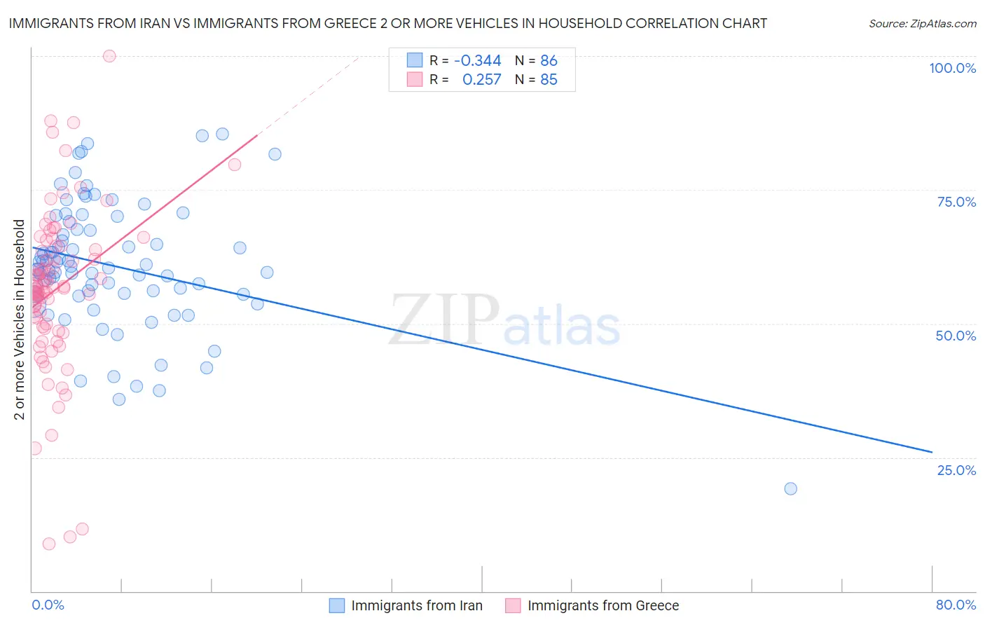 Immigrants from Iran vs Immigrants from Greece 2 or more Vehicles in Household