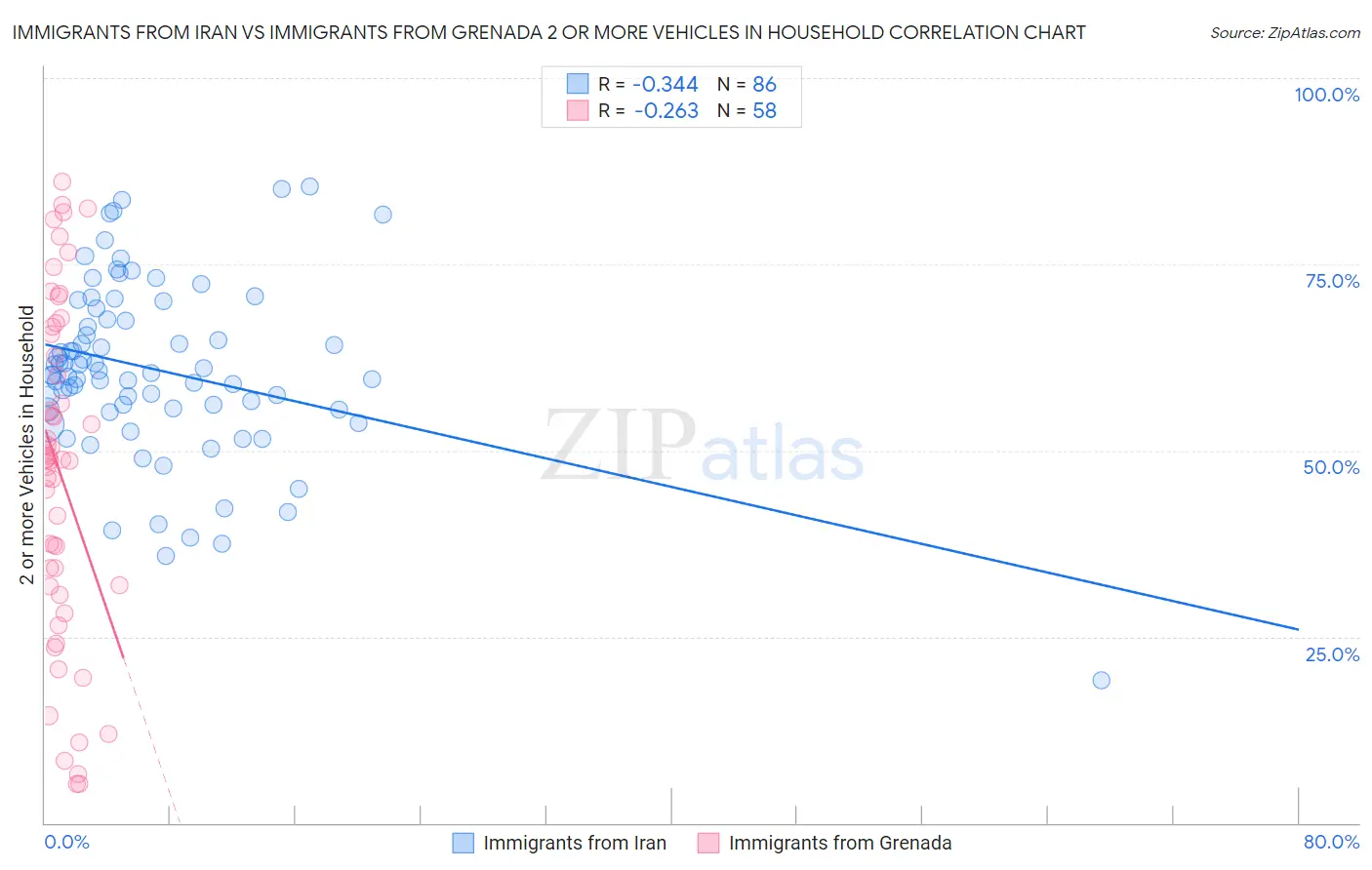 Immigrants from Iran vs Immigrants from Grenada 2 or more Vehicles in Household