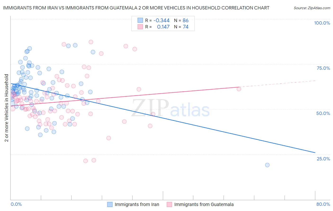 Immigrants from Iran vs Immigrants from Guatemala 2 or more Vehicles in Household