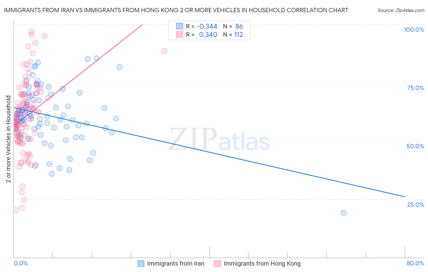 Immigrants from Iran vs Immigrants from Hong Kong 2 or more Vehicles in Household