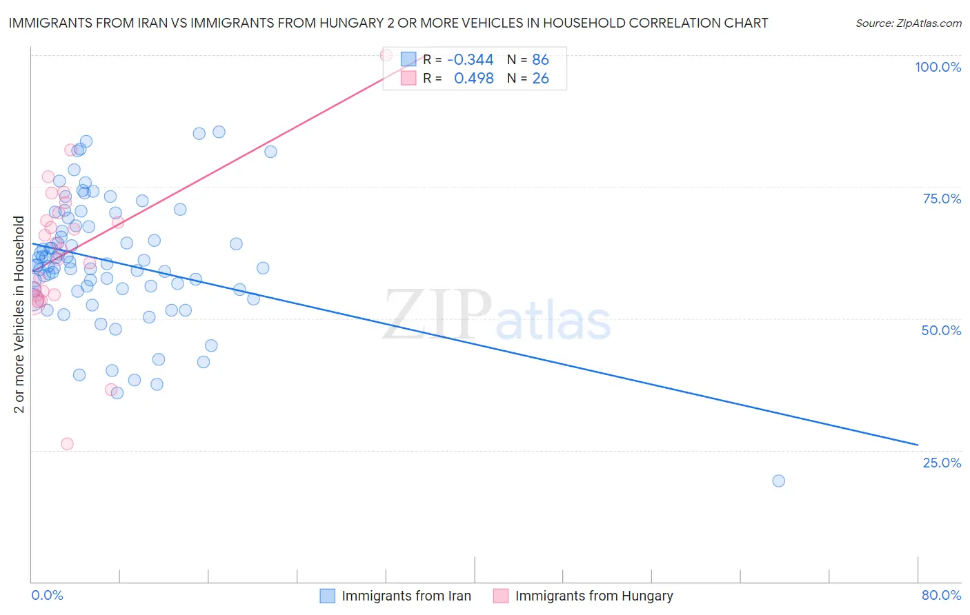Immigrants from Iran vs Immigrants from Hungary 2 or more Vehicles in Household