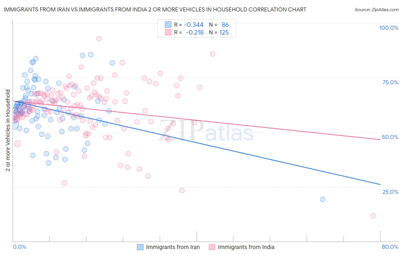 Immigrants from Iran vs Immigrants from India 2 or more Vehicles in Household