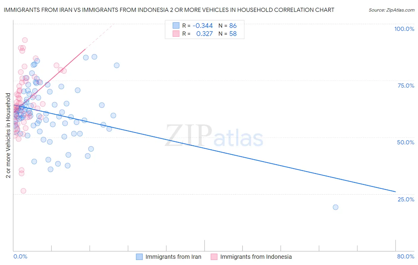 Immigrants from Iran vs Immigrants from Indonesia 2 or more Vehicles in Household