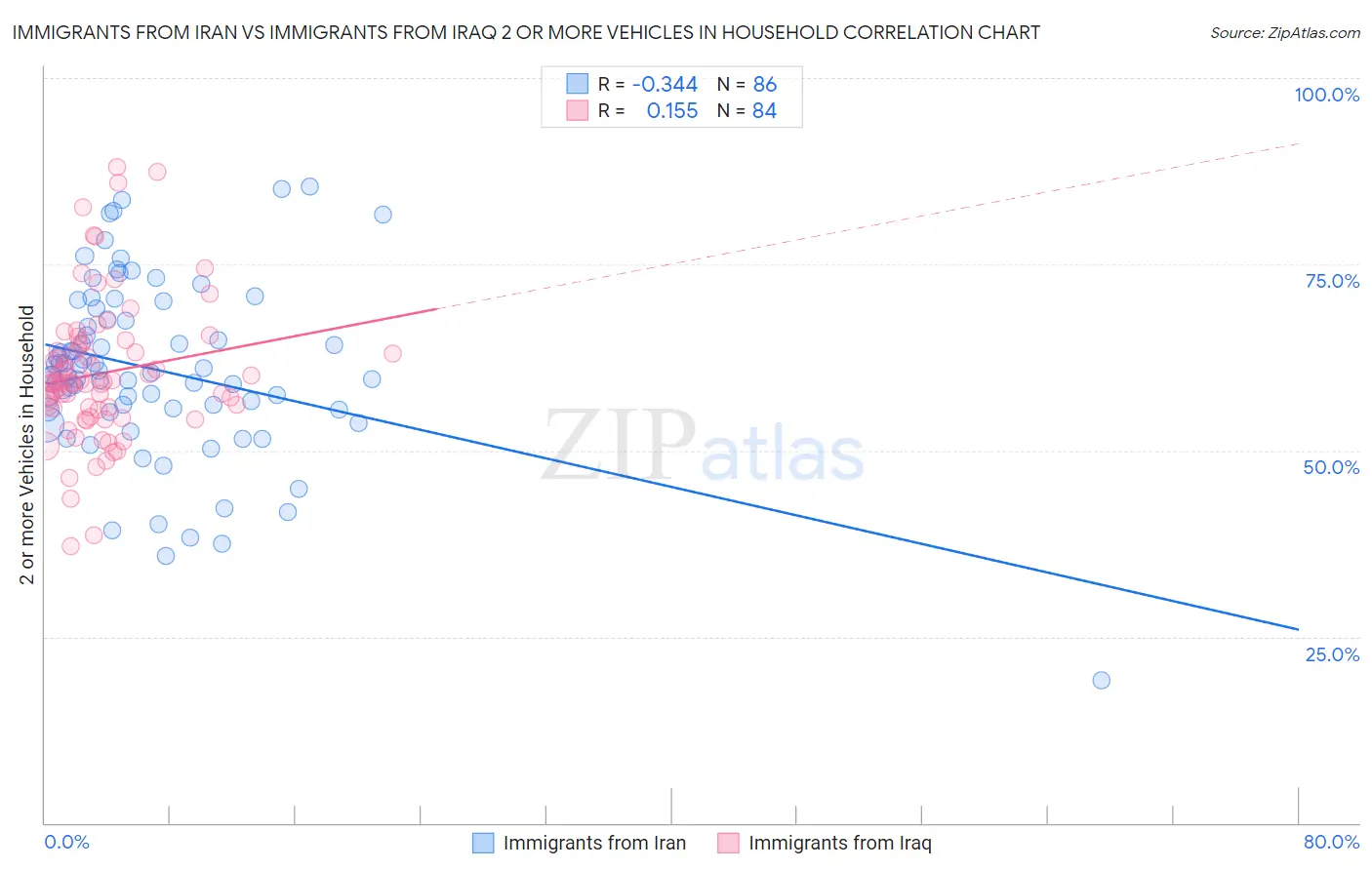 Immigrants from Iran vs Immigrants from Iraq 2 or more Vehicles in Household