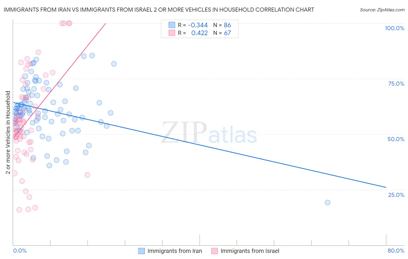 Immigrants from Iran vs Immigrants from Israel 2 or more Vehicles in Household