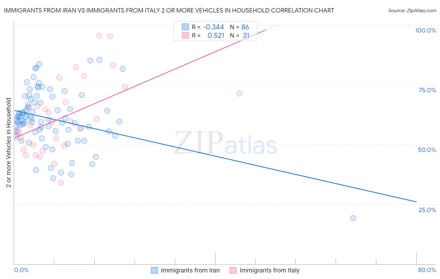Immigrants from Iran vs Immigrants from Italy 2 or more Vehicles in Household
