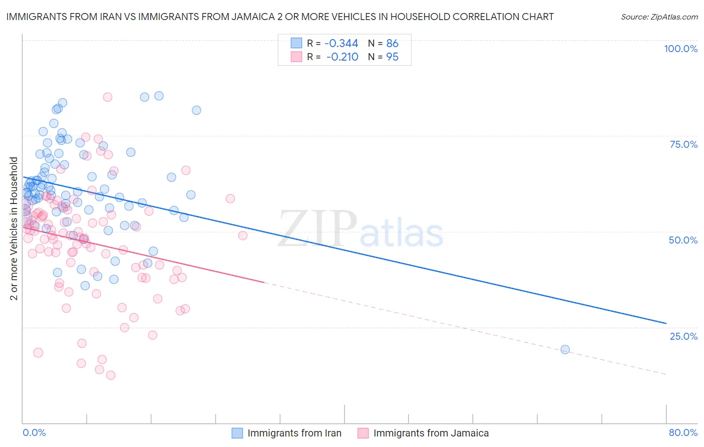 Immigrants from Iran vs Immigrants from Jamaica 2 or more Vehicles in Household