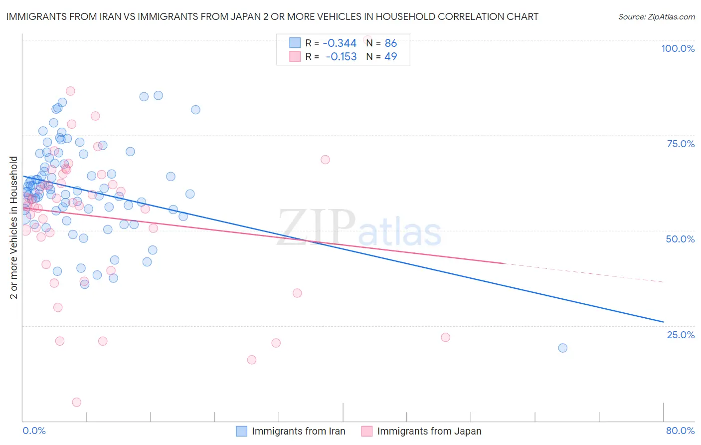 Immigrants from Iran vs Immigrants from Japan 2 or more Vehicles in Household
