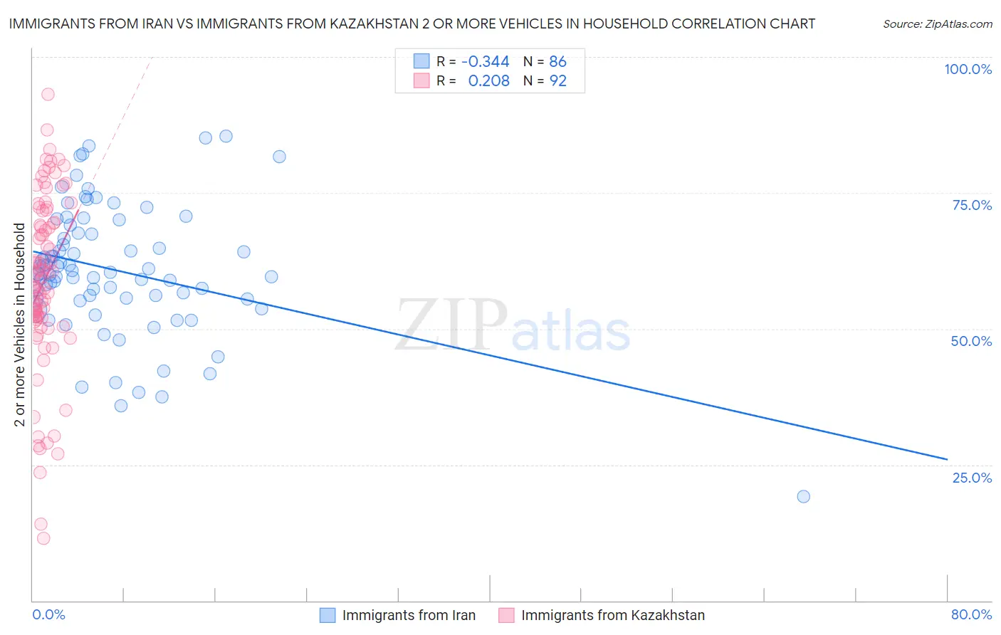 Immigrants from Iran vs Immigrants from Kazakhstan 2 or more Vehicles in Household