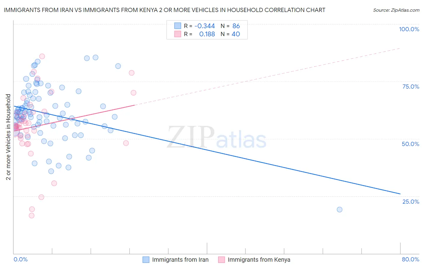 Immigrants from Iran vs Immigrants from Kenya 2 or more Vehicles in Household