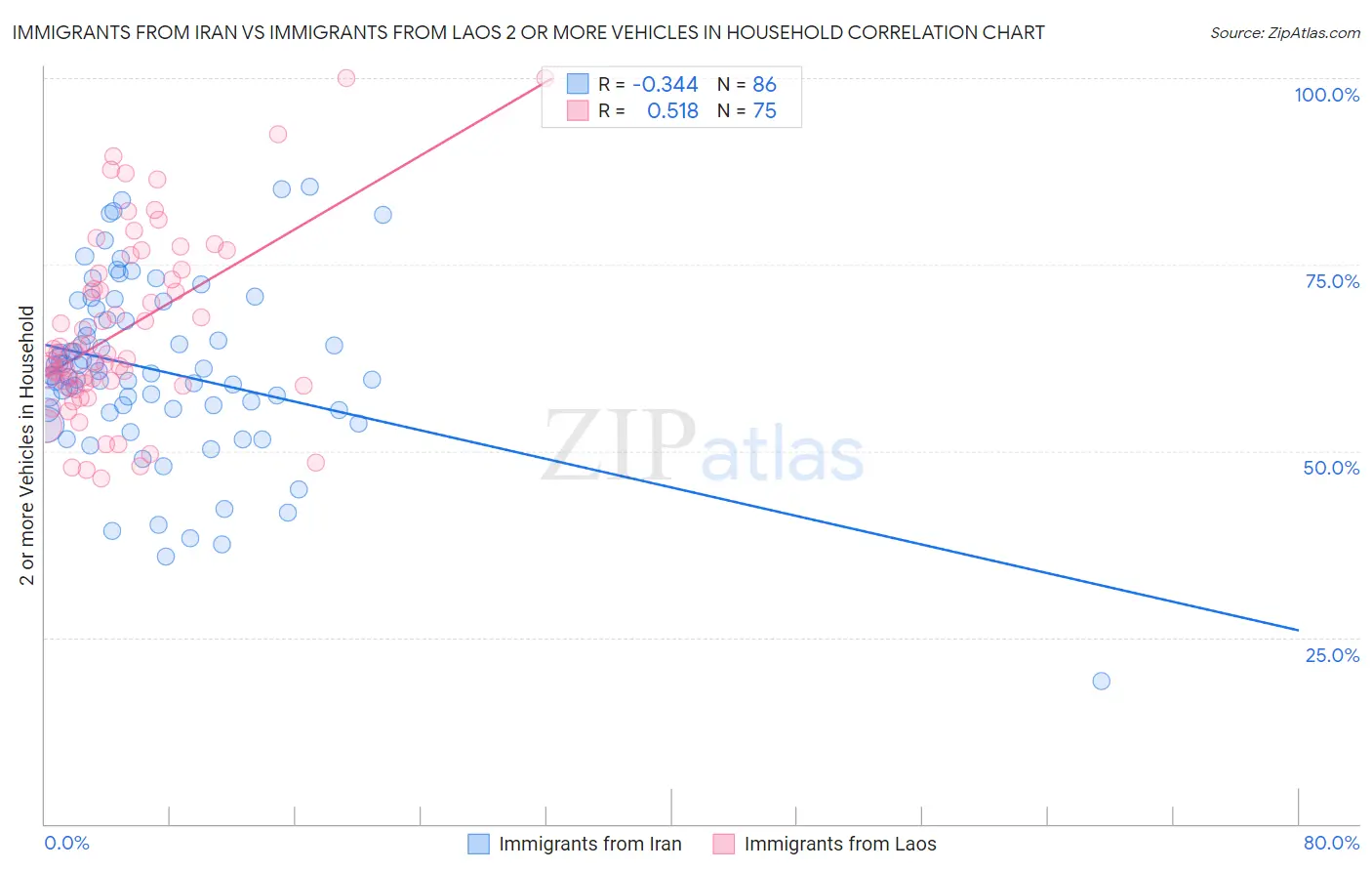 Immigrants from Iran vs Immigrants from Laos 2 or more Vehicles in Household