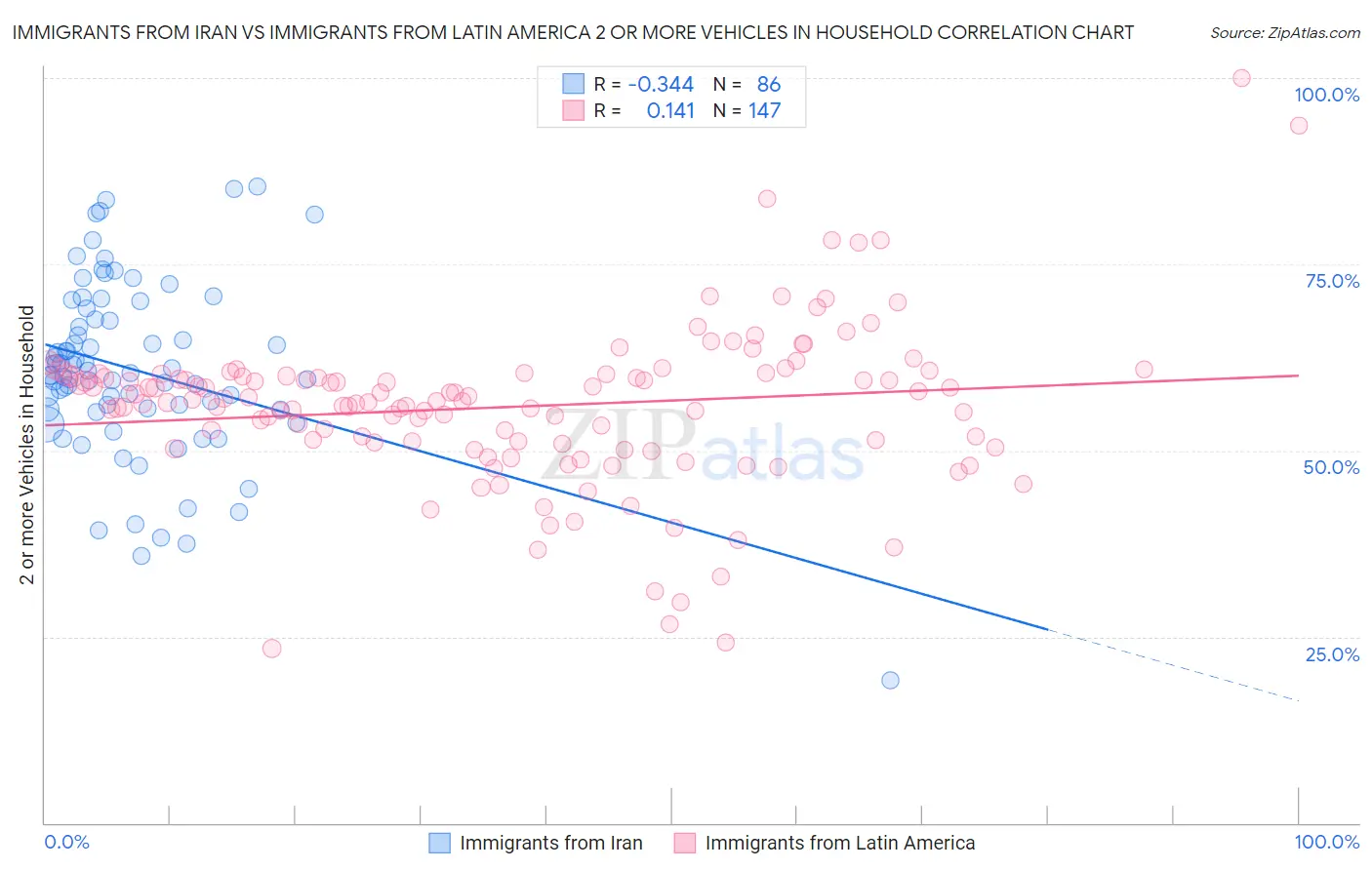 Immigrants from Iran vs Immigrants from Latin America 2 or more Vehicles in Household