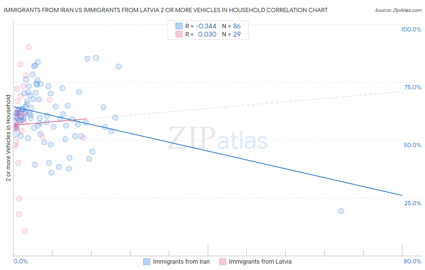 Immigrants from Iran vs Immigrants from Latvia 2 or more Vehicles in Household
