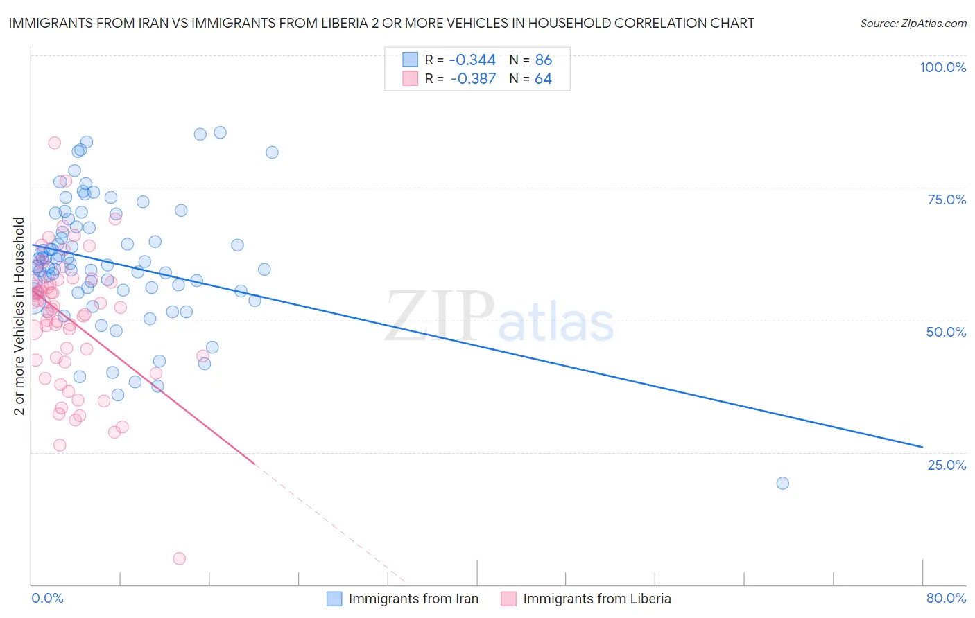 Immigrants from Iran vs Immigrants from Liberia 2 or more Vehicles in Household